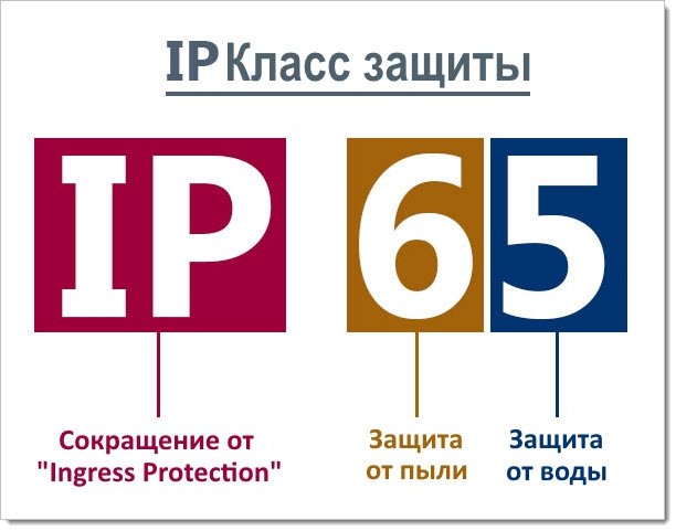 Степени защиты, обеспечиваемые оболочками IP защита Степени защиты, обеспечиваемые оболочками IP защита