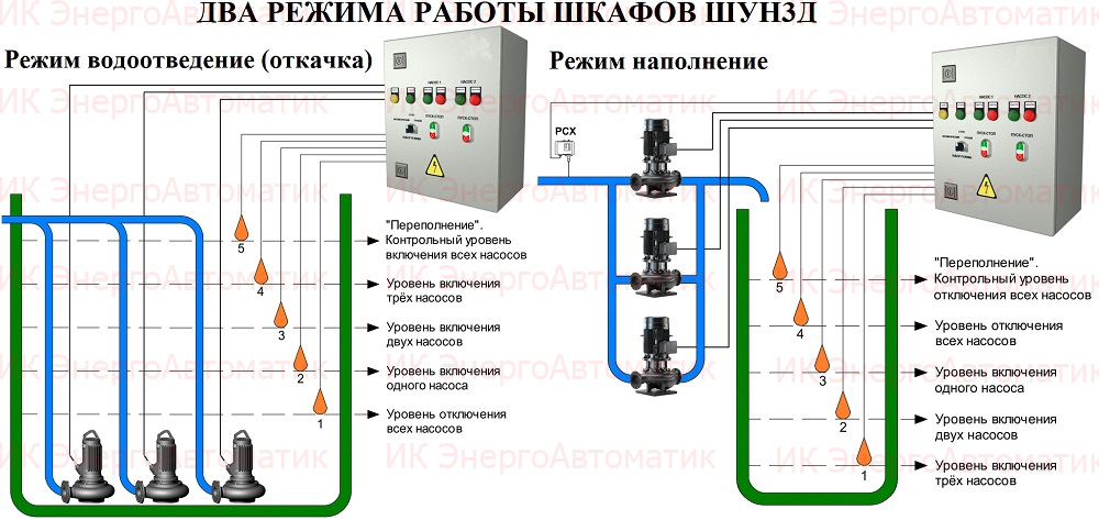 Шкаф управления тремя дренажными насосами ШУН3Д-45 кВт