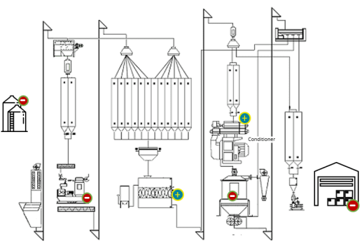 Автоматизация комбикормового завода АСУТП